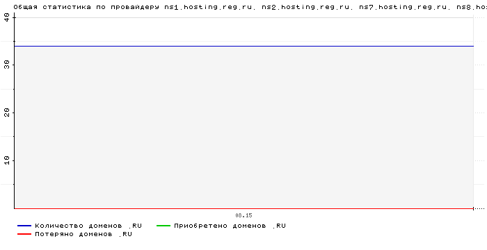    ns1.hosting.reg.ru. ns2.hosting.reg.ru. ns7.hosting.reg.ru. ns8.hosting.reg.ru.